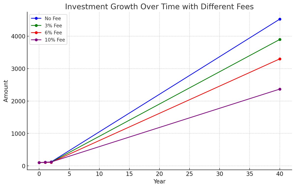 Underestimating the impact of 'small' fees on your investments? Let's break it down. $100 invested over 40 years at 10% return: -0% $4,525.92 (+4425.92%) -3% : $3,898.63 (+3798.63%) -6% : $3,299.60 (+3199.60%) -10%: $2,367.36 (+2267.36%) Minimizing fees to maximize your Bags!