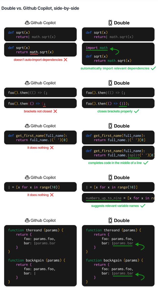 fengbuyou's tweet image. 刚试了叫做 double 的 vscode 插件，yc 初创，免费使用，从功能性上是 copilot 的升级版，没有 copilot 的话推荐尝试

marketplace.visualstudio.com/items?itemName…

ps: 截图来自 docs.double.bot/copilot
微软：很好的 idea ，现在是我的了 😅