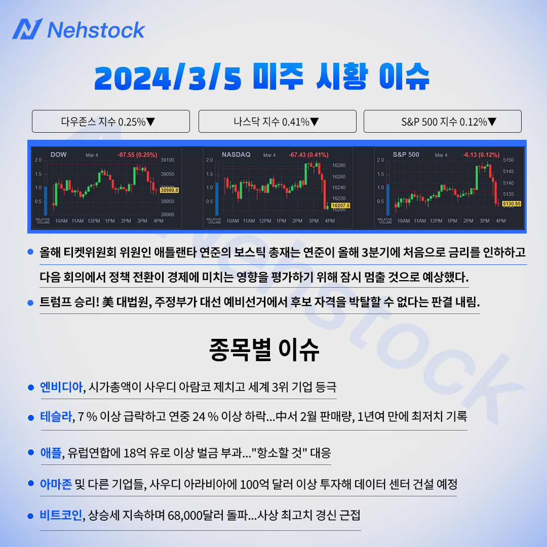 2024년 3월 5일 미주 시황 이슈 #애플 #인텔 #마소 #주식시장 #주식전망 #주식회사 #주식초보 #주식 #주식투자 #미국주식  #미국증시 #투자전략 #뉴스 #뉴스요약 #구글 #비트코인 #스노우플레이크 #BTC #ETF #ETH