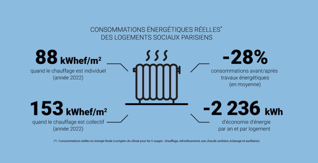 #ConférencePresse - Consommations réelles d’énergie des logements sociaux parisiens. L’étude porte sur 76.000 logements sociaux et fait ressortir l’impact déterminant du mode de chauffage sur le niveau de consommation 👇 apur.org/fr/nos-travaux… #apur @Paris