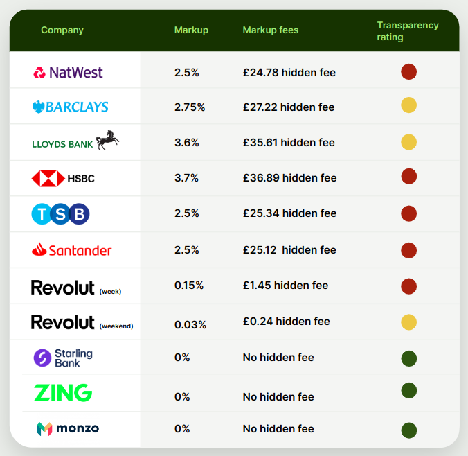 The UK hidden fees study has a new transparent 'bank' called Zing, kudos to HSBC! 🇬🇧 No improvement from banks. Showing customers their fees is a 'consumer duty' merely for the last 3 companies on this list. @TheFCA Let's have a look at where they're hiding it?!