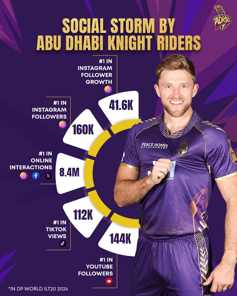 After two seasons of the #DPWorldILT20, Abu Dhabi Knight Riders are #1 on Social Media Charts across all digital platforms. You are the heart and soul of our online community - thank you for taking us to the top! 💜 #WeAreADKR | #AbuDhabiKnightRiders