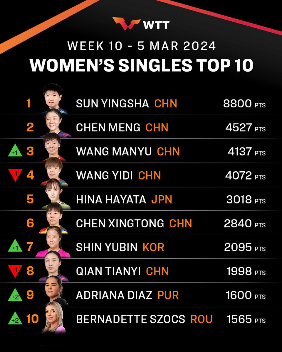 Nuestra Adriana Díaz se encuentra en la 9na posición del #ITTFWorldRankings con 1600 puntos, subiendo dos puestos antes del #SingaporeSmash de la #WTT 🏓

¡Felicidades Adriana!🎉💪🏼🇵🇷

#TableTennis #PingPong
Vía @WTTGlobal
