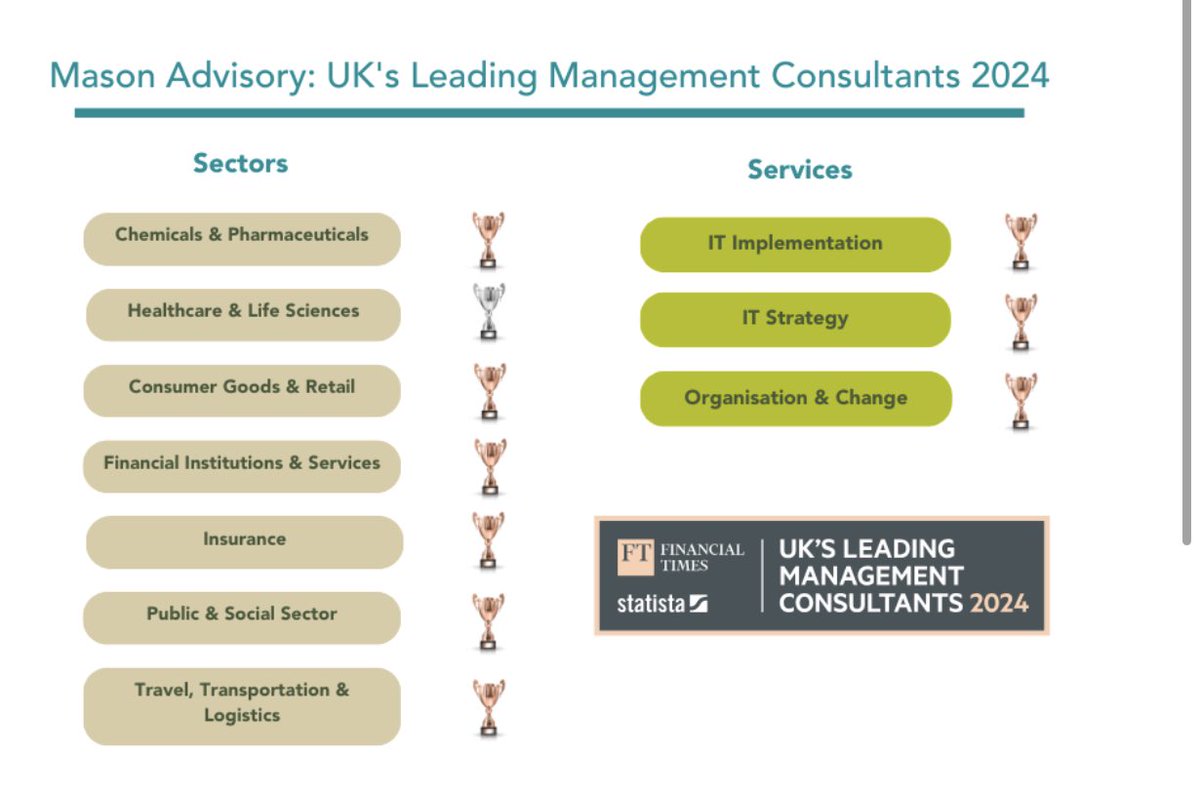 Our client <a href="/MasonAdvisory/">Mason Advisory Ltd</a> are just showing off now! 😅 Shortlisted in no less than 10 categories at the FT’s UK’s Leading Management Consultants 2024 report 🔥