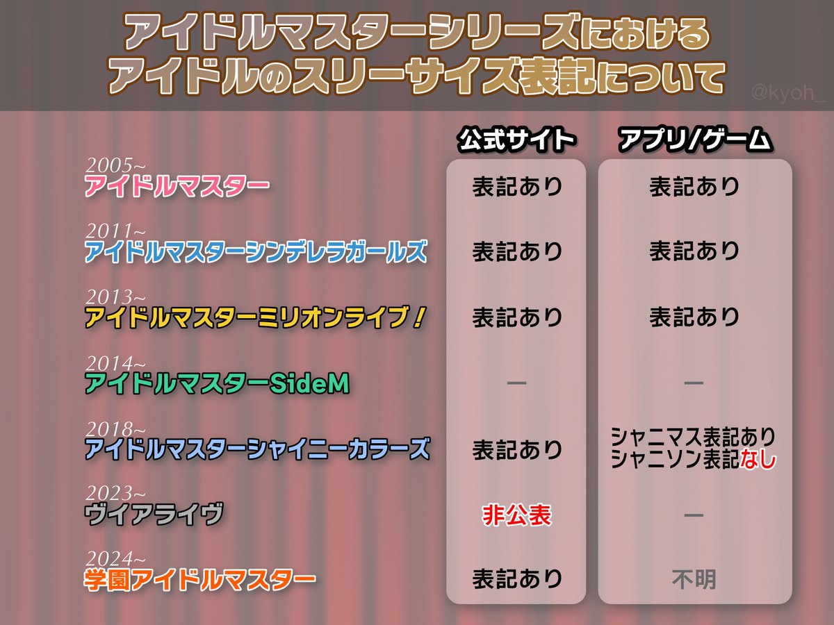 シャニソンのプロフィールからスリーサイズ表記が消え、ヴイアライヴは