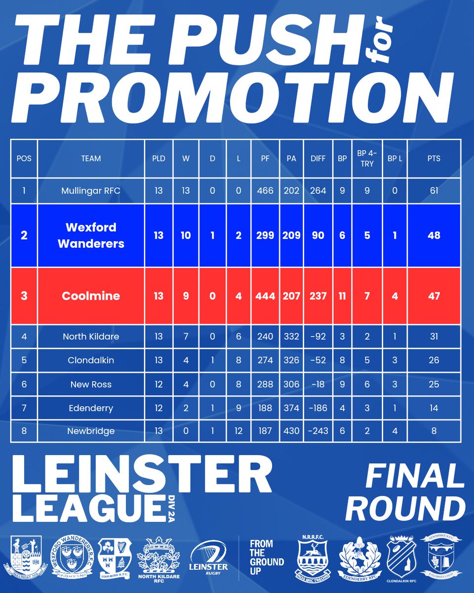wexfordrugby's tweet photo. The Decider!

It's the final league game &amp; Wexford in 2nd travel to Coolmine in 3rd, a promotion playoff awaits the winner!

Could the tension be any higher!
One more push! Let's go Wexford!

#WexfordRugby #BuiltDifferent #LeinsterRugby #FromTheGroundUp #Push4Promotion https://t.co/gWkemFO8iC