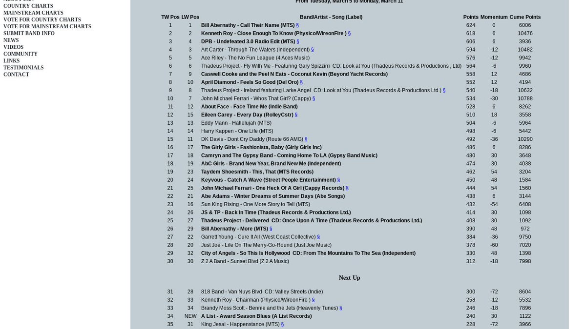 MTSManagement's tweet photo. INDEPENDENT MUSIC NETWORK CHARTS - MAINSTREAM - VOTE FOR NEXT WEEK AT https://t.co/UC7pXVcdvd
1 @bill_abernathy
3 @worldofdpb
13 @eddy_mann
14 @HarryKappen
19 TAYDEM SHOESMITH
23 @SunKingRising1
26 @bill_abernathy
#mtsfamily #indiemusic #mainstreammusic https://t.co/8kf1wEnKiY