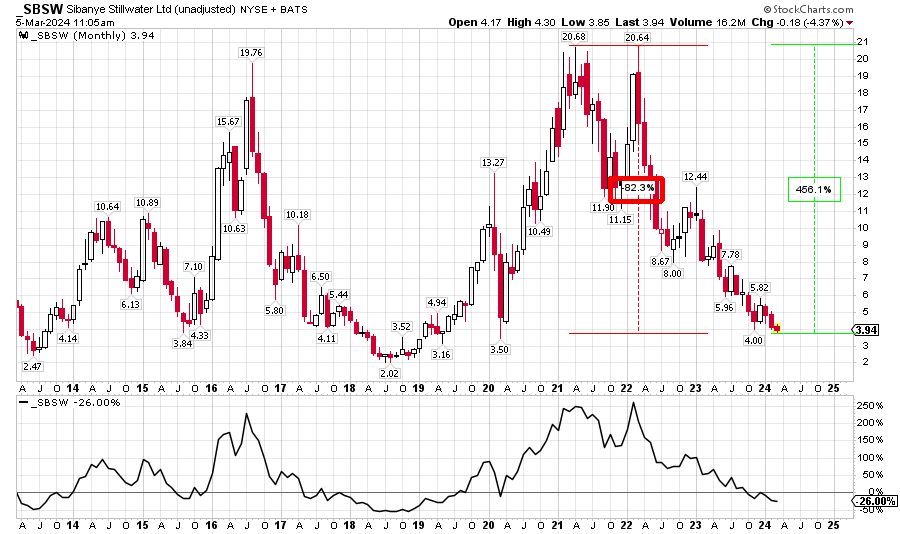 $SBSW Every shareholder cries at -82% very few buy. @MarkYusko #PetRocks  I see a 450% opportunity