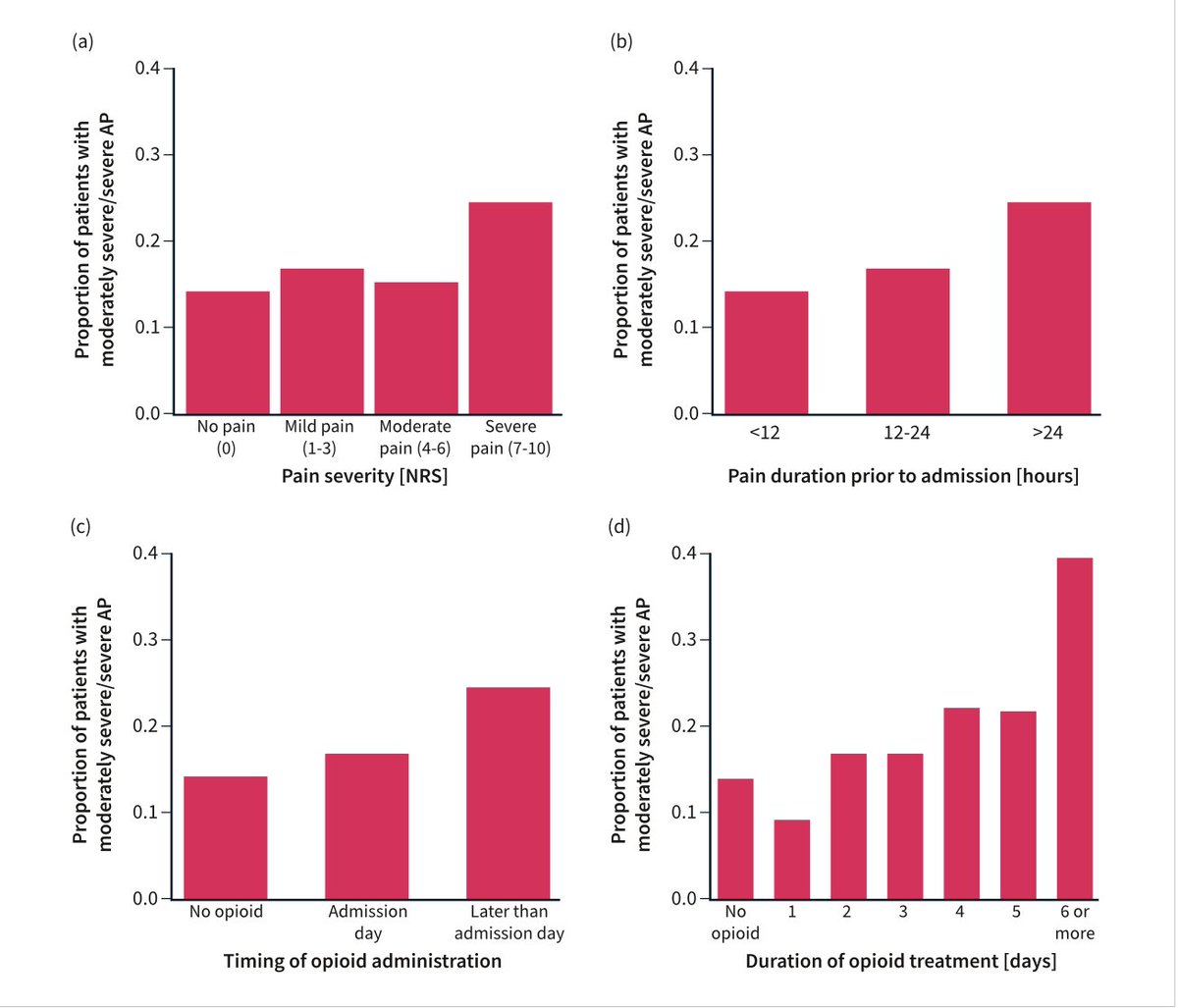 <a href="/PainapStudy/">PAINAP STUDY</a> on Impact of analgesic use in AP

✅1768  patients 27 countries 118 centres 🌎

  67% ➡️ Opioids for AP pain 
  50%  Strong Opioids 

▶️ Opioids Rx after admission ⬆️ the risk of MSAP/SAP

➡️Opioids  &gt; 6 days⬆️MSAP/SAP
<a href="/CSKnoph/">Cecilie Siggaard Knoph</a> <a href="/hpbnorth/">Hpb North_Newcastle</a>  

tinyurl.com/54kzae2e