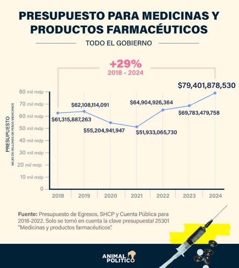 🗳️⚕️GOBIERNO DE AMLO DEJA SIN SURTIR 15 MILLONES DE RECETAS

Esta cifra es cinco veces más que Peña Nieto.

La promesa de un sistema de salud como Dinamarca ha chocado con pared.

A pesar del aumento de presupuesto para medicamentos, el país enfrenta una escasez crítica,