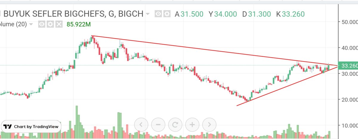 #BIGCH Güncel grafik