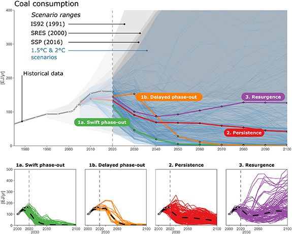 OUT NOW! Global coal-phase and the climate change mitigation objectives of the Paris Agreement. Great analysis of IAMs and energy models. Great work lead by Finn Müller Hansen & Jan Minx from @MCC_Berlin. iopscience.iop.org/article/10.108…