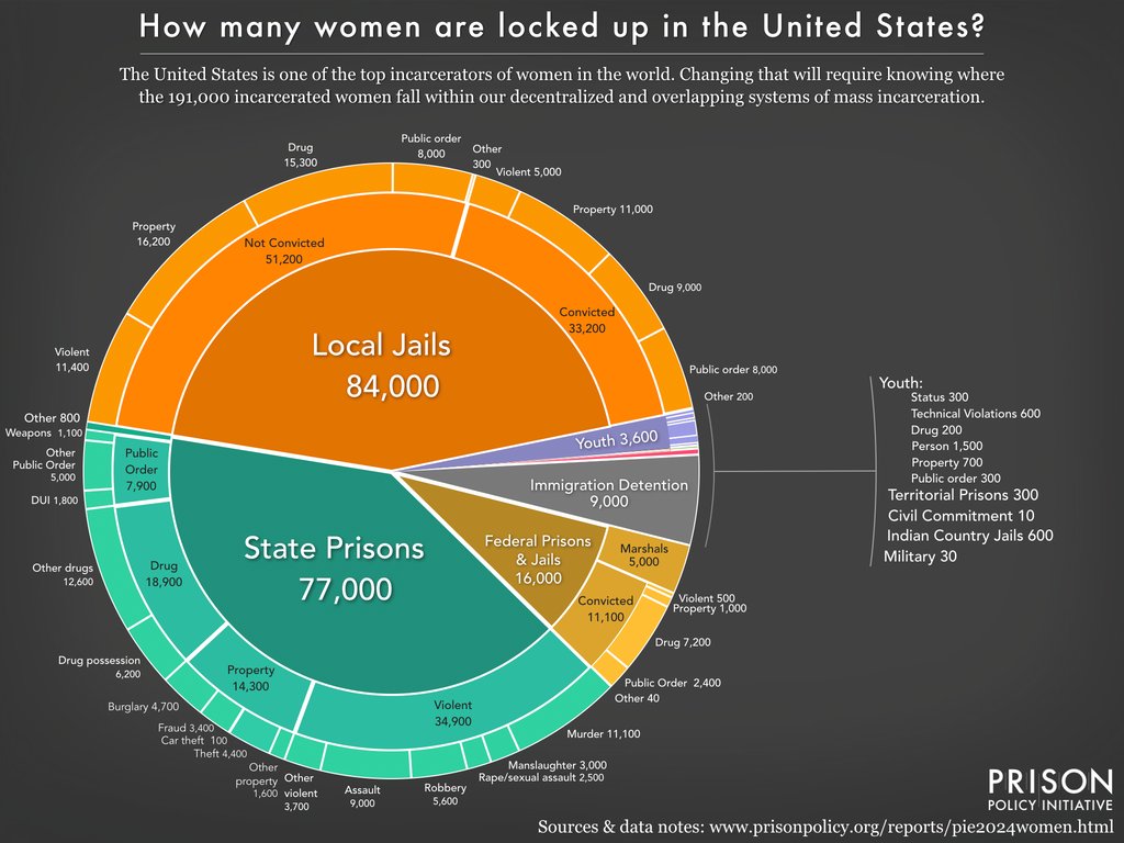 NEW REPORT: 190,600 women & girls are behind bars in the U.S. on any given day. In our new report, Women’s Mass Incarceration: The Whole Pie 2024, we dive deep into their experience & the issues driving women’s incarceration. 🧵