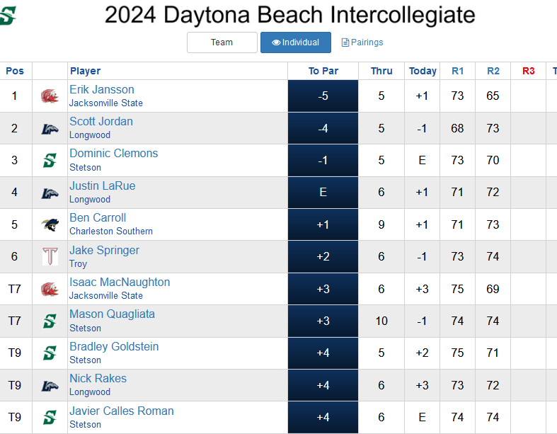 Daytona Beach Intercollegiate #collegegolf #golf <a href="/StetsonGolf/">Stetson Golf</a>