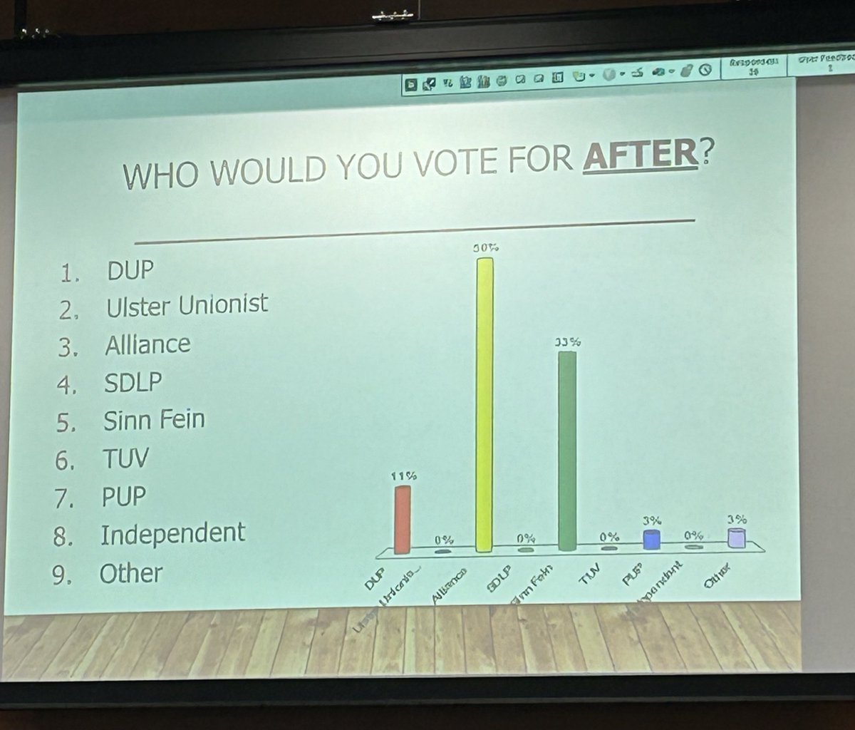 Great day spent with local pupils at UUC for Pupil Voice, pupils voted before and after and delighted that <a href="/allianceparty/">Alliance Party</a> went from 13% to 50 % topping the poll. 

💛The future is looking bright in CCG 

#PupilVoiceCCG <a href="/1leekane/">Lee Kane</a> <a href="/MairsAmy/">Cllr Amy Mairs</a> <a href="/eayouthservice/">EA Youth Service</a>