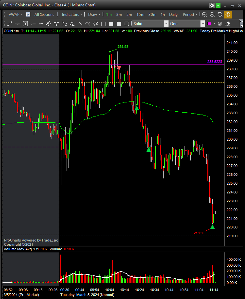 +5R $COIN ✅ 

#BBTfamily #daytrading <a href="/BearBullTraders/">Andrew Aziz</a>