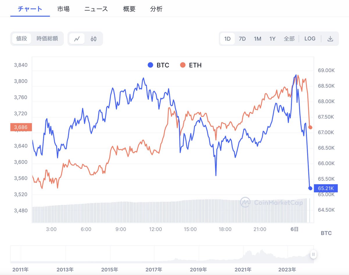 落ちてきた。
昨夜売り抜けた俺の勝ちかな？w