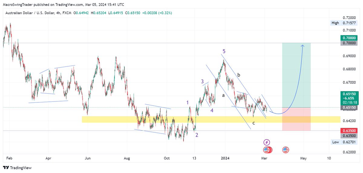 #AUDUSD H4.

#MacroSwingTrader