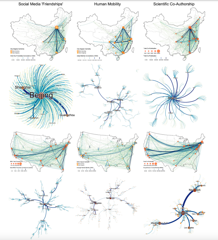 ***New Paper*** Many of you are familiar with urban scaling, the idea that outcomes such as innovation and crime grow super-linearly with city size. But what if I told you that the 'network of cities' was better at explaining some of these outcomes? In a new paper led by