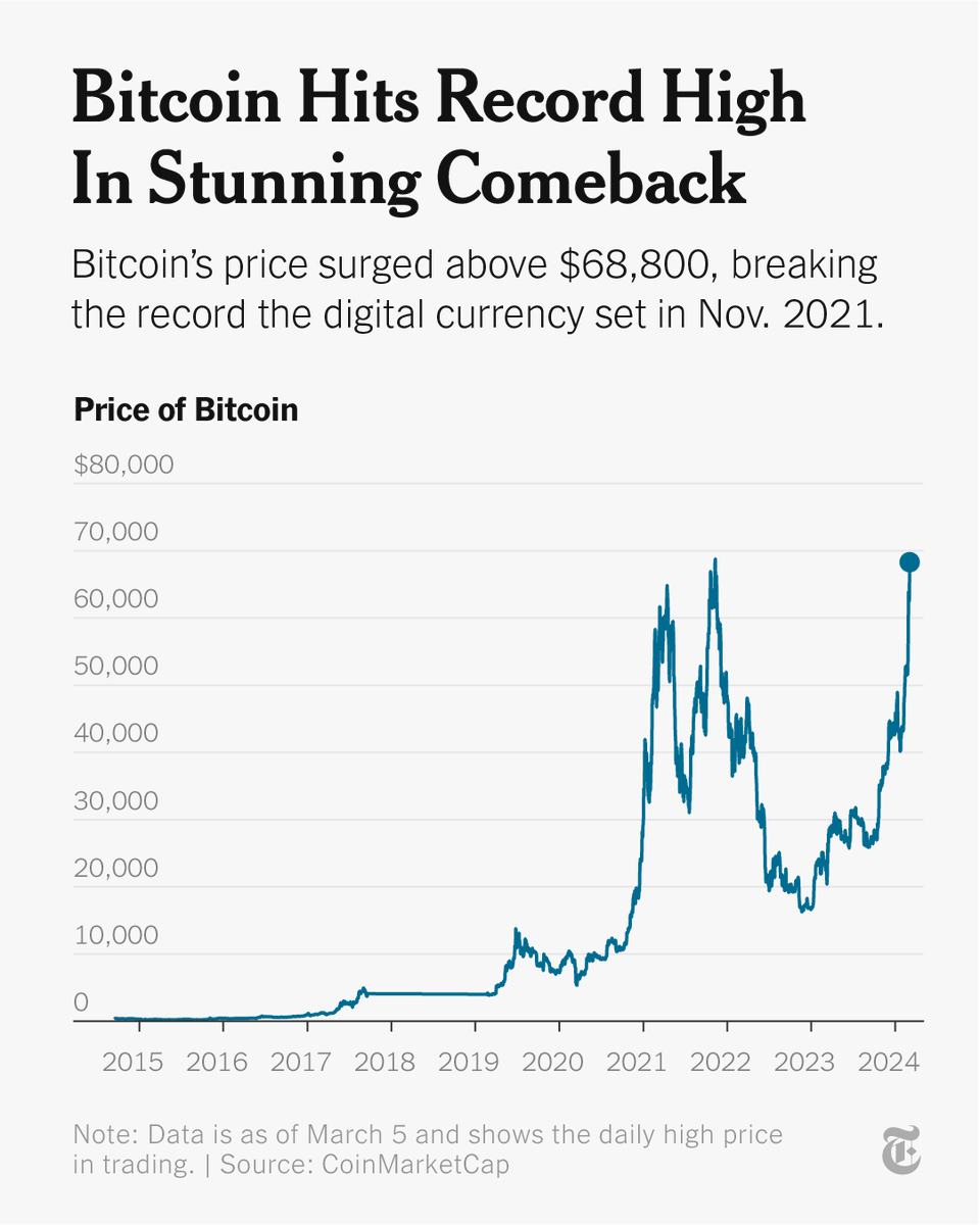 Bitcoin hit a record high of about $68,800 on Tuesday, breaking the record  the digital currency set in November 2021 when the crypto industry was  booming. https://t.co/40c9hBRtei