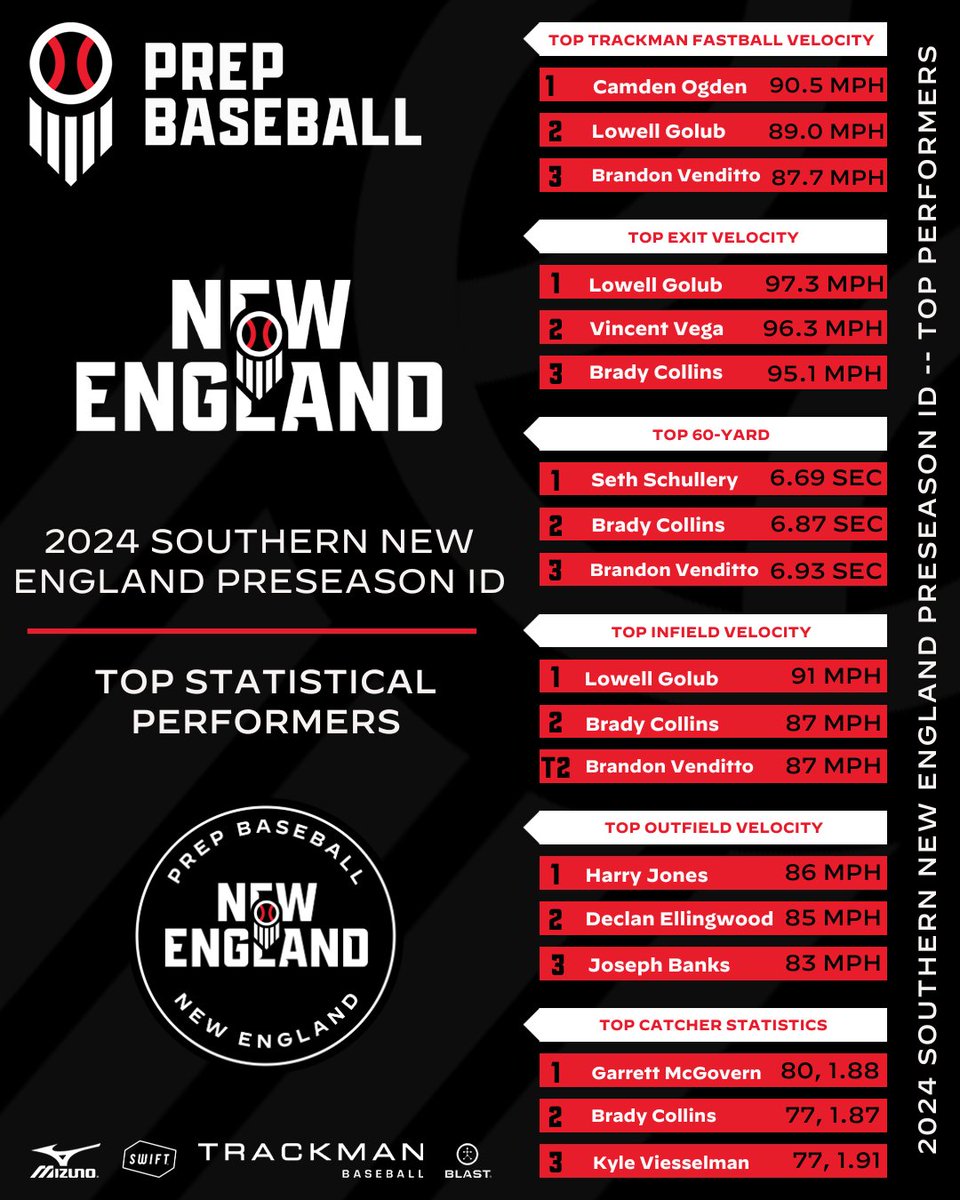 Prep Baseball New England (@pbnewengland) on Twitter photo ๐ฎ๐ฌ๐ฎ๐ฐ ๐ฆ๐ผ๐๐๐ต๐ฒ๐ฟ๐ป ๐ก๐ฒ๐ ๐๐ป๐ด๐น๐ฎ๐ป๐ฑ ๐ฃ๐ฟ๐ฒ๐๐ฒ๐ฎ๐๐ผ๐ป ๐๐
๐ง๐ผ๐ฝ ๐ฃ๐ฒ๐ฟ๐ณ๐ผ๐ฟ๐บ๐ฒ๐ฟ๐ ๐๐ฒ๐ฎ๐ฑ๐ฒ๐ฟ๐ฏ๐ผ๐ฎ๐ฟ๐ฑ
๐ loom.ly/zcNZ2tQ
#BeSeen | <a href="/prepbaseball/">Prep Baseball</a> ๐ฎ๐ฌ๐ฎ๐ฐ ๐ฆ๐ผ๐๐๐ต๐ฒ๐ฟ๐ป ๐ก๐ฒ๐ ๐๐ป๐ด๐น๐ฎ๐ป๐ฑ ๐ฃ๐ฟ๐ฒ๐๐ฒ๐ฎ๐๐ผ๐ป ๐๐
๐ง๐ผ๐ฝ ๐ฃ๐ฒ๐ฟ๐ณ๐ผ๐ฟ๐บ๐ฒ๐ฟ๐ ๐๐ฒ๐ฎ๐ฑ๐ฒ๐ฟ๐ฏ๐ผ๐ฎ๐ฟ๐ฑ
๐ loom.ly/zcNZ2tQ
#BeSeen | <a href="/prepbaseball/">Prep Baseball</a>