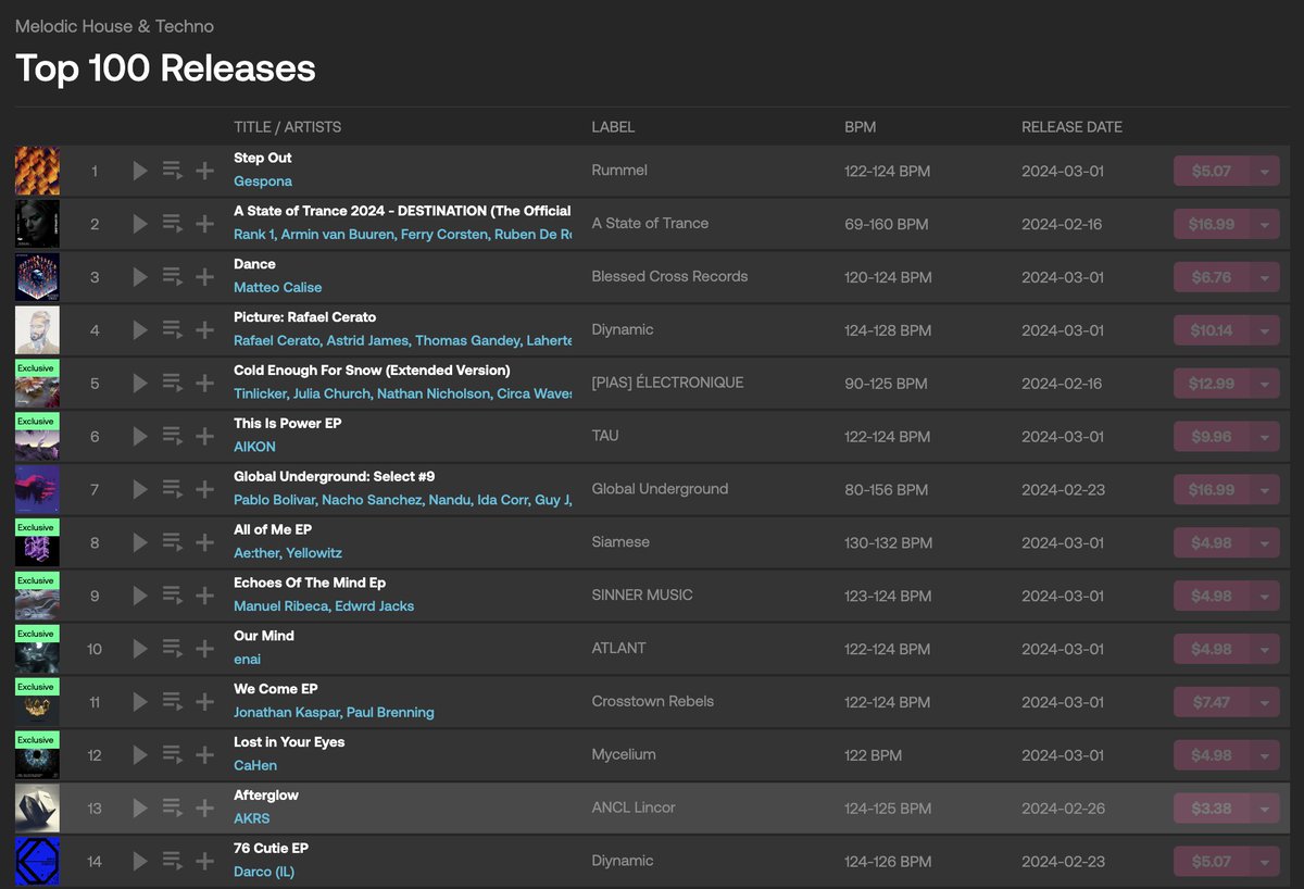 My new release hit #13 on Beatport's Top 100. Wasn't expecting that. 

beatport.com/release/afterg…