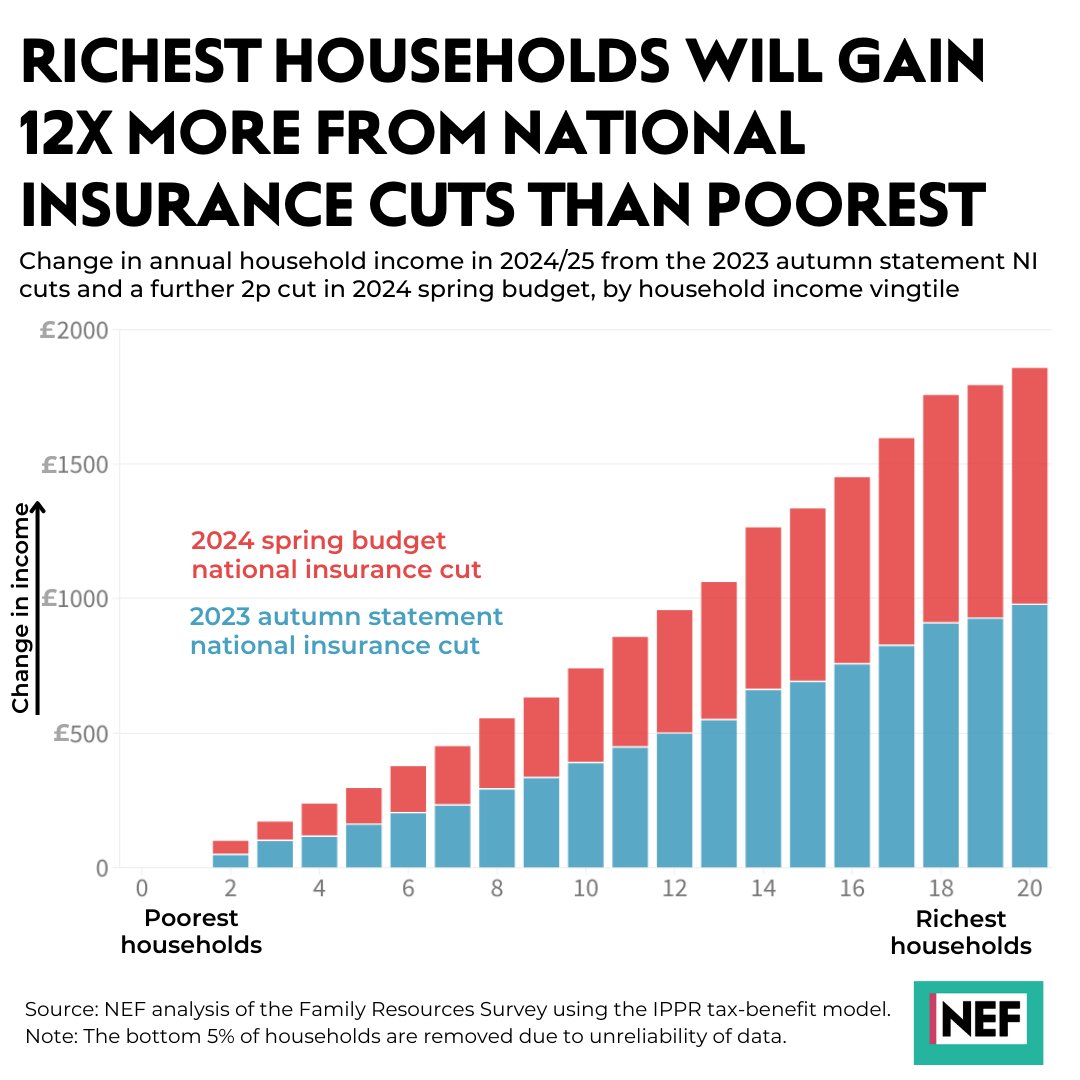 📊NEW ANALYSIS FROM NEF📊 Another round of national insurance cuts, announced tomorrow, would benefit those who need it least. The richest fifth of households would gain 12x more than the poorest fifth. #SpringBudget 1/3