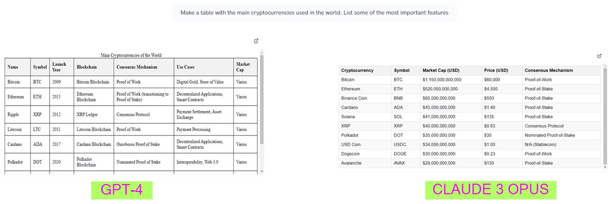 ikalas_en's tweet image. Is #Claude3  really better than #GPT4 ? 
We did some tests to check.

Test #1 Generate table