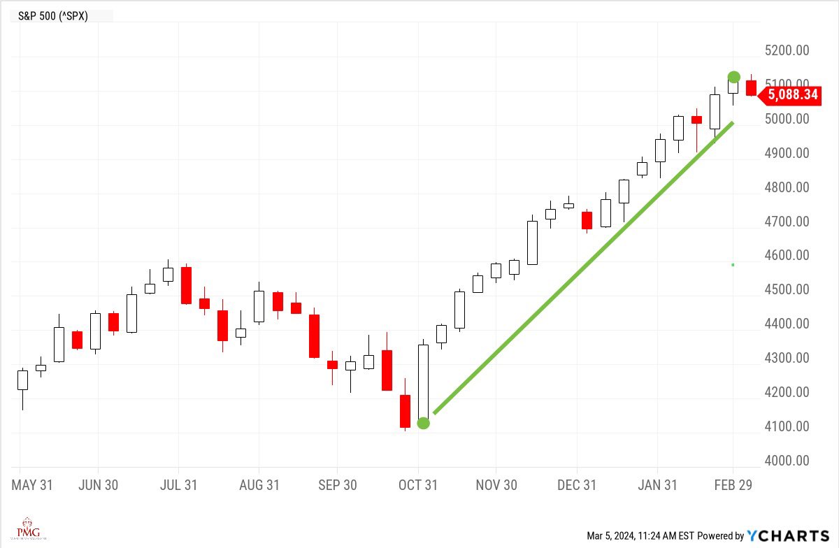 The S&P has closed higher 16 of the last 18 weeks. That hasn’t happened in more than 50 years 👀