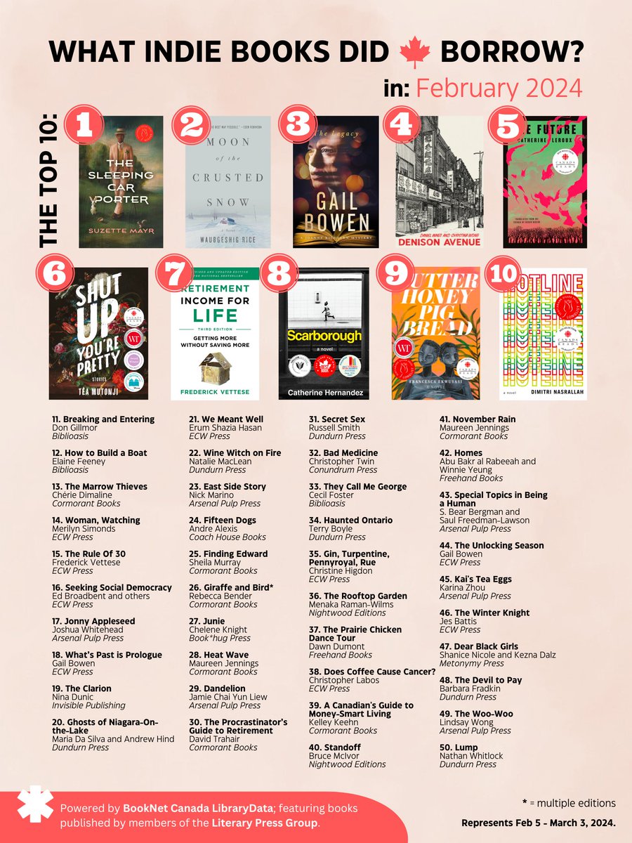 With the help of @BookNet_Canada's #librarydata, here are the 50 books from independent lit publishers Canadians borrowed most in Feb 2024. Feat. a top 10 from @coachhousebooks, @ecwpress, @biblioasis, @Arsenalpulp, and @VehiculePress.