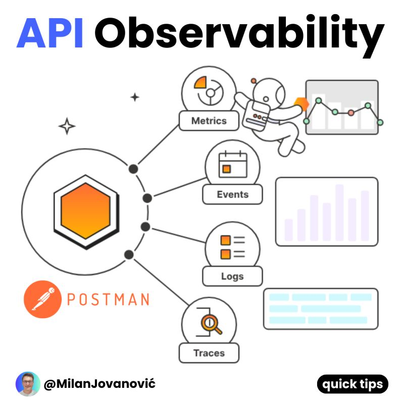 mjovanovictech's tweet image. What is API Observability?
There are 4 pillars of API observability:
- Metrics
- Events
- Logs
- Traces