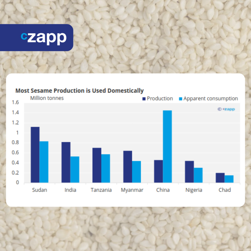 Czapp_portal's tweet photo. Discover how Brazil's booming sesame production is set to meet soaring global demand, creating new opportunities for farmers and suppliers. Find out more about this lucrative agricultural trend! #SesameProduction #AgricultureBoom
