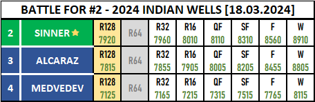 A more graphical way to show the Battle for #2

- Medvedev needs to win and Alcaraz and Sinner to not make SF.
- Alcaraz needs to reach at least the QF and outperform Sinner by 2 rounds and Medvedev to not win (or reach the SF).
- Sinner and Alcaraz might battle for it in the SF.