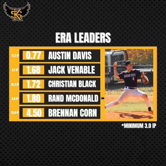 clubbaseballKSU's tweet photo. Elite numbers from the staff so far 

@The_NCBA #thecouchiscooking #RoadToAlton https://t.co/p6PM2xPamh