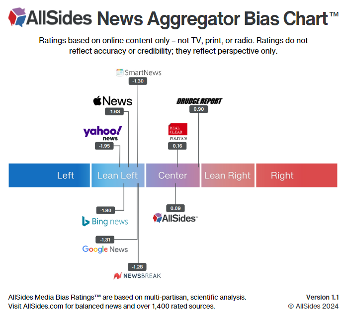 Almost every news aggregator we analyzed leans left, with one on the right side of center.

Americans relying on Google, Bing, Apple, and other aggregators are getting a one-sided view.

Here's a breakdown of the bias 🧵