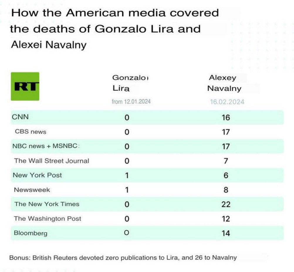 al3amrei_s3eed_'s tweet photo. @KimDotcom The media in the US that covered the killing of Russian opposition figure Navalny with some excitement are the same ones that ignored the killing of American journalist Gonzalo Lira last month in Ukrainian prisons. This is how the deep state controls and directs the media. https://t.co/0yxeIMa5Ox