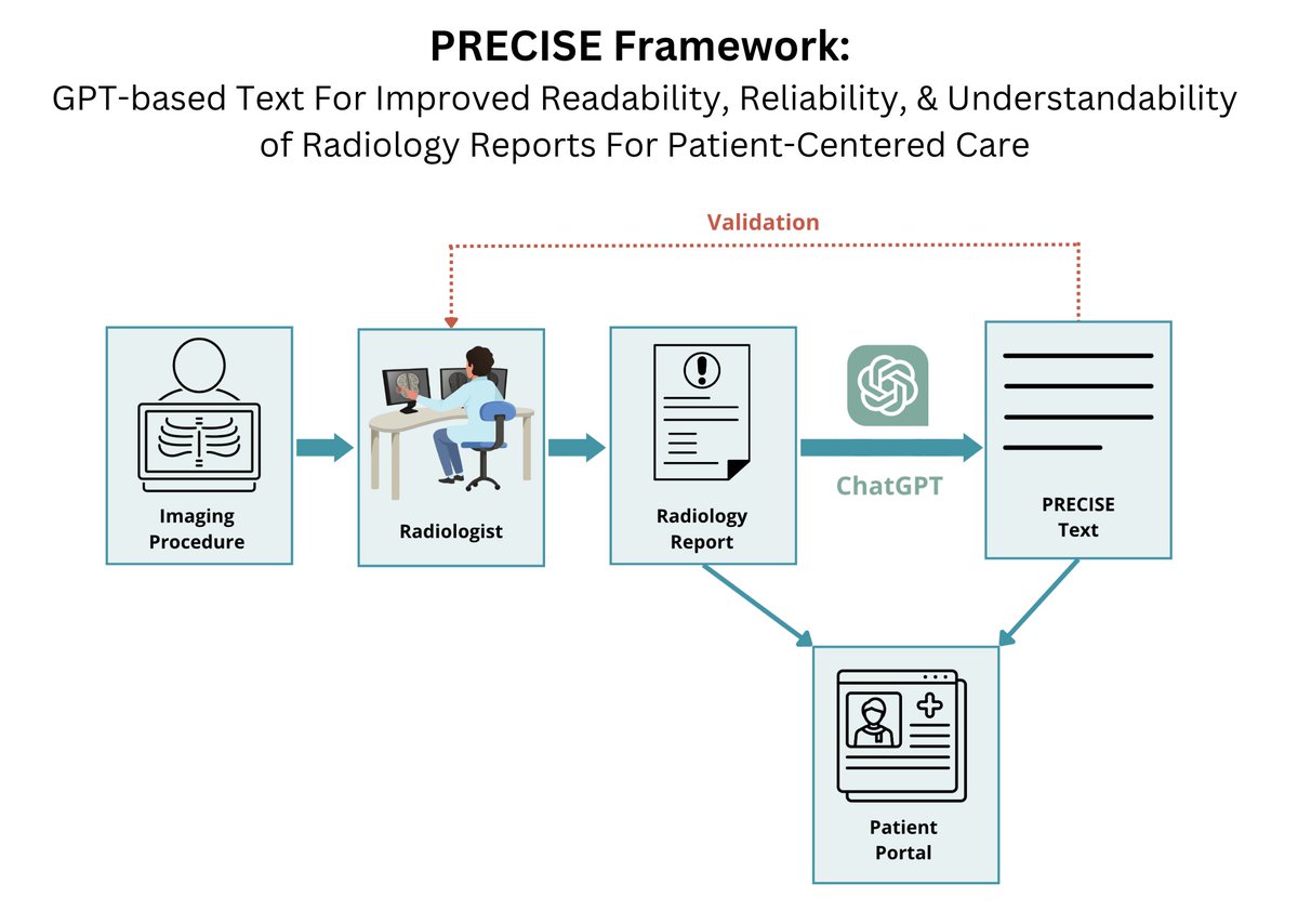 The complexity of radiology reports often poses a challenge for patients. Hence, we created the PRECISE framework to create patient-friendly radiology report summaries and enhance patient understanding. [1/8]