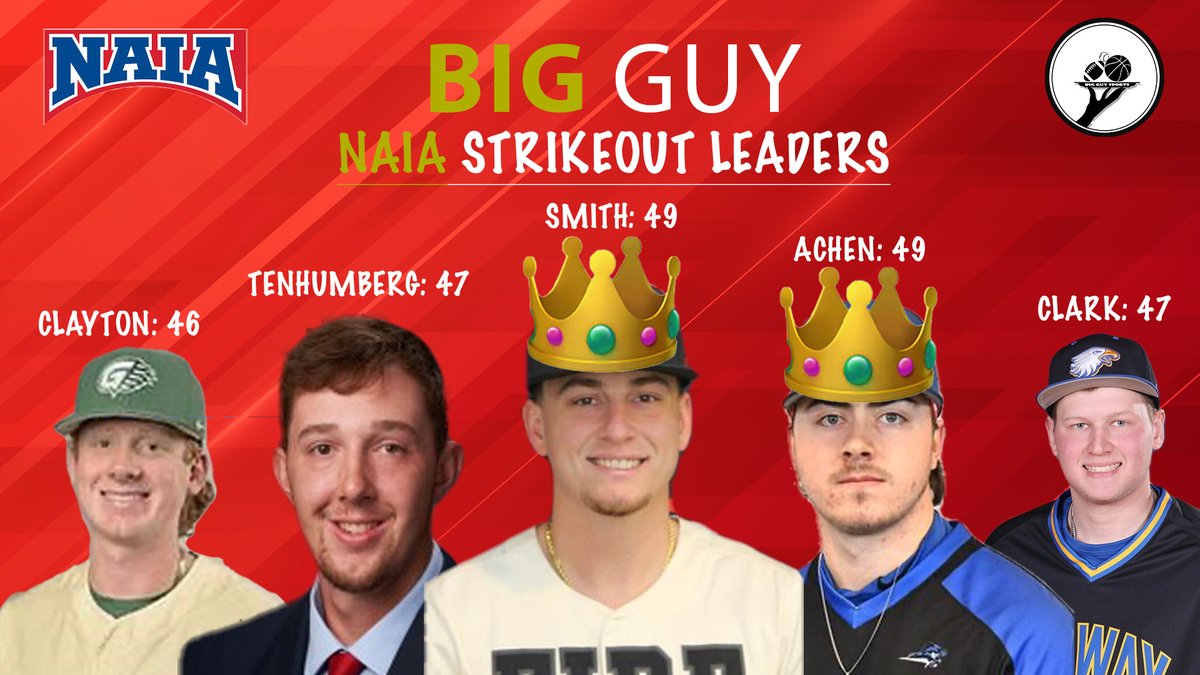 Big Guy Bets (@bigguyssportss) on Twitter photo 🚨Here are your NAIA Strikeout leaders for week 6🚨
1a. <a href="/DarienSmith121/">Darien Smith</a> of <a href="/SEUFireBaseball/">Southeastern Baseball</a> (x3👑)
1b. @AchenCohen of @LWCAthletics @LWCBaseball
2a. <a href="/Gtenhumberg45/">Gehrig Tenhumberg</a> of <a href="/OaklandCityBSB/">Oakland City University Baseball</a>
(btw sorry no headshot photo on site so linkedin pic for the win)🔥
2b. <a href="/OwenClark_24/">Owen Clark</a> of 🚨Here are your NAIA Strikeout leaders for week 6🚨
1a. <a href="/DarienSmith121/">Darien Smith</a> of <a href="/SEUFireBaseball/">Southeastern Baseball</a> (x3👑)
1b. @AchenCohen of @LWCAthletics @LWCBaseball
2a. <a href="/Gtenhumberg45/">Gehrig Tenhumberg</a> of <a href="/OaklandCityBSB/">Oakland City University Baseball</a>
(btw sorry no headshot photo on site so linkedin pic for the win)🔥
2b. <a href="/OwenClark_24/">Owen Clark</a> of