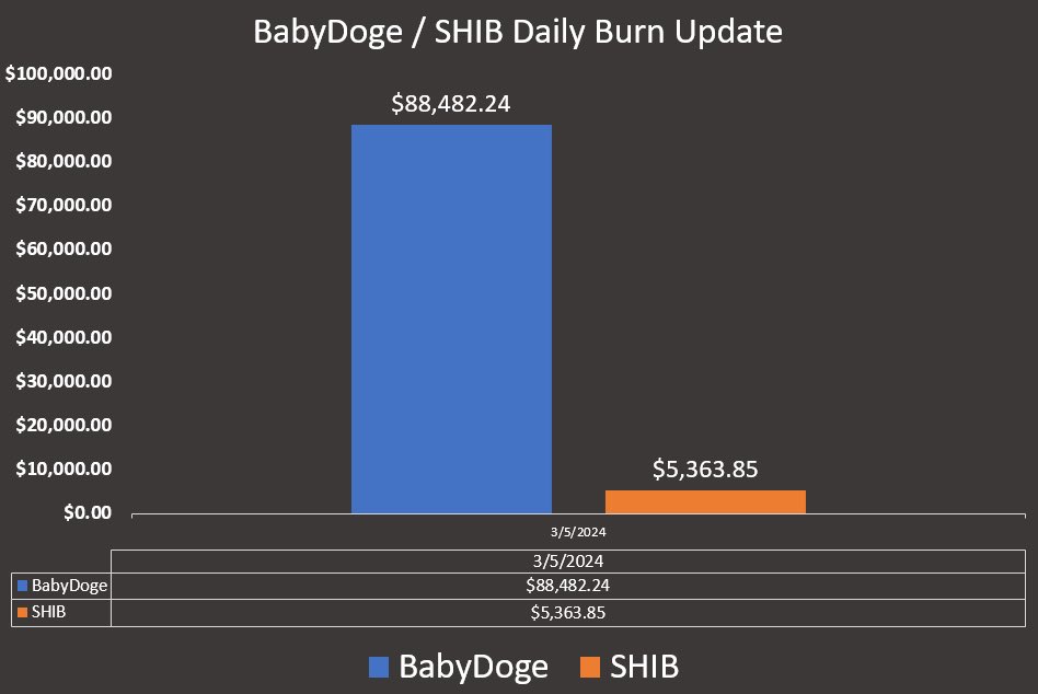 #BabyDoge has burned $88,482 worth of supply in the past 24 hours.

#SHIB has burned $5,363 worth of supply in the same time period.

#BabyDoge continues to prove why it is fundamentally superior.

BULLISH on #BabyDogeCoin