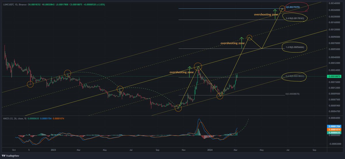 LUNC has been showing good movement as trading volume has increased a few days ago, but it has not yet gained momentum. As can be seen from the MACD indicator, DIF and DEA signals have a lot of room left to the upside. on December 4 last year, when LUNC was 0.00028, MACD hit 4120