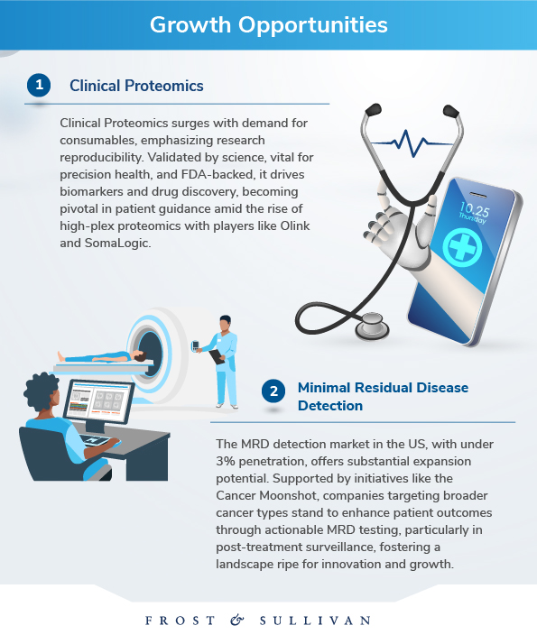 FrostSullivanIN's tweet image. Did you Know?🤔
#Genomics dominated the past two decades, but now, the spotlight has shifted dramatically to #proteomics, reshaping scientific exploration.

To learn more about growth opportunities in #ClinicalDiagnostics, Click here👉 frost.ly/9om