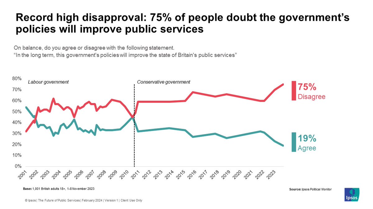 All focus in tomorrow's budget is on tax cuts, and less  on what the public actually wants - public services that are working for them.  

Here's a glimpse of the public mood in 5 charts <a href="/IpsosUK/">IpsosUK</a>
