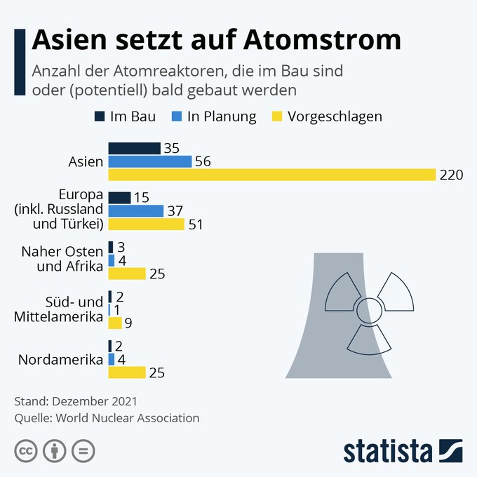 DrRaih's tweet image. Gebetsmühlenhaft rechnen die &quot;Klimaaktivisten&quot; wie #Greenpeace, #FFF und #ExtinctionRebelion vor, dass Kernkraft so teuer wäre. Dabei ist das eine absolute #Fakenews. Aus diesem Grund setzt vor allem Asien auch klar auf Kernkraft.