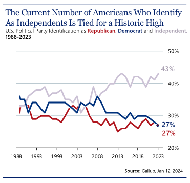 charlesharriso5's tweet photo. This is interesting more people in this country identify as Independent rather than Democrat or Republican. I am not surprised by this because the politics in America have become so hate-driven, divisive, and poisonous which is turning people off and destroying our nation. https://t.co/vWYSf0m2aC