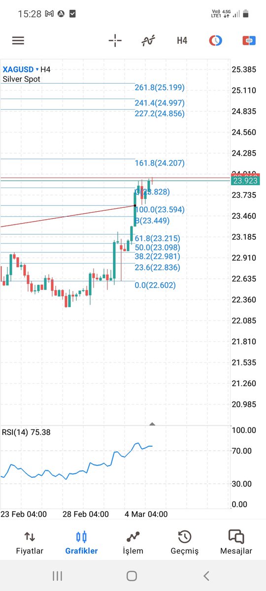 WavesEinstein's tweet photo. #XAGUSD #forex

23.923 seviyesinde bulunan emtiada 23.594 destek seviyesi olup 24.207 test edilmesini dusundugum ilk direnc seviyesi olup 24.856 25.199 güçlü direnc bolgesi . https://t.co/ttNJKCR9vq