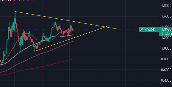 KelsTrading's tweet photo. $MINA this will breakout soon IMO https://t.co/DEiCBN7i5G