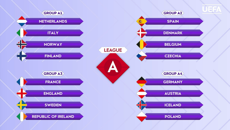 Erafutbolfem's tweet photo. 🚨 Sorteados los grupos de la Liga A de la Nations League para la clasificación de la Eurocopa del 2025

🇪🇸 Dinamarca, Bélgica y República Checa son los rivales de España

📌 Grupo 1: Países Bajos, Italia, Noruega y Finlandia
📌 Grupo 2: España, Dinamarca, Bélgica y República Checa
📌 Grupo 3: Francia, Inglaterra, Suecia y República de Irlanda
📌 Grupo 4: Alemania, Austria, Islandia y Polonia 

📅 Se jugarán 6 partidos (3 en casa y 3 fuera) desde el 3 de abril hasta el 16 de julio

‼️ Los dos primeros de cada grupo se clasifican para la Eurocopa de forma directa; los terceros y cuartos, jugarán Playoffs frente a los primeros y los 3 mejores segundos de la Liga C