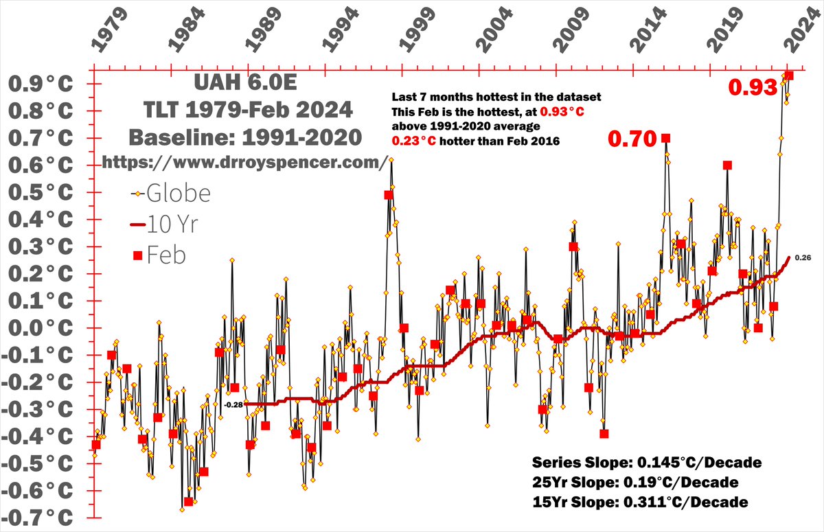 #ResistanceEarth
#ClimateCrisis 
There were several global temperature resources published recently, not going to go for an individual post for all: ERA5, JRA3Q, UAH (TLT).
TLT & ERA5 run 'hot', in recent months UAH's satellite lower troposphere temperatures are soaring
1
