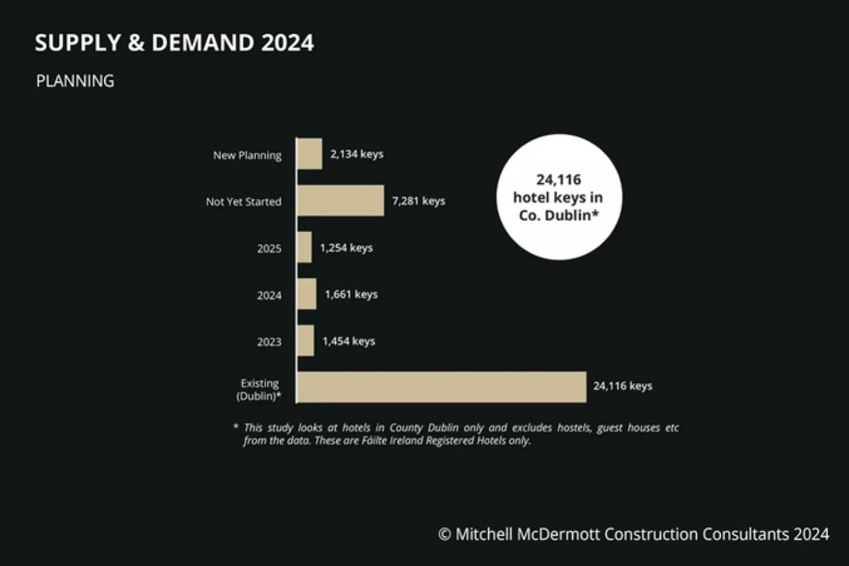 ‘Pipeline for Irish hotels in development is very positive’ We have been involved in the delivery of a number of hotels over the past 24 months, including a handover in past weeks More rooms are currently needed, as demonstrated in this construction report hospitalityireland.com/hotel/pipeline…