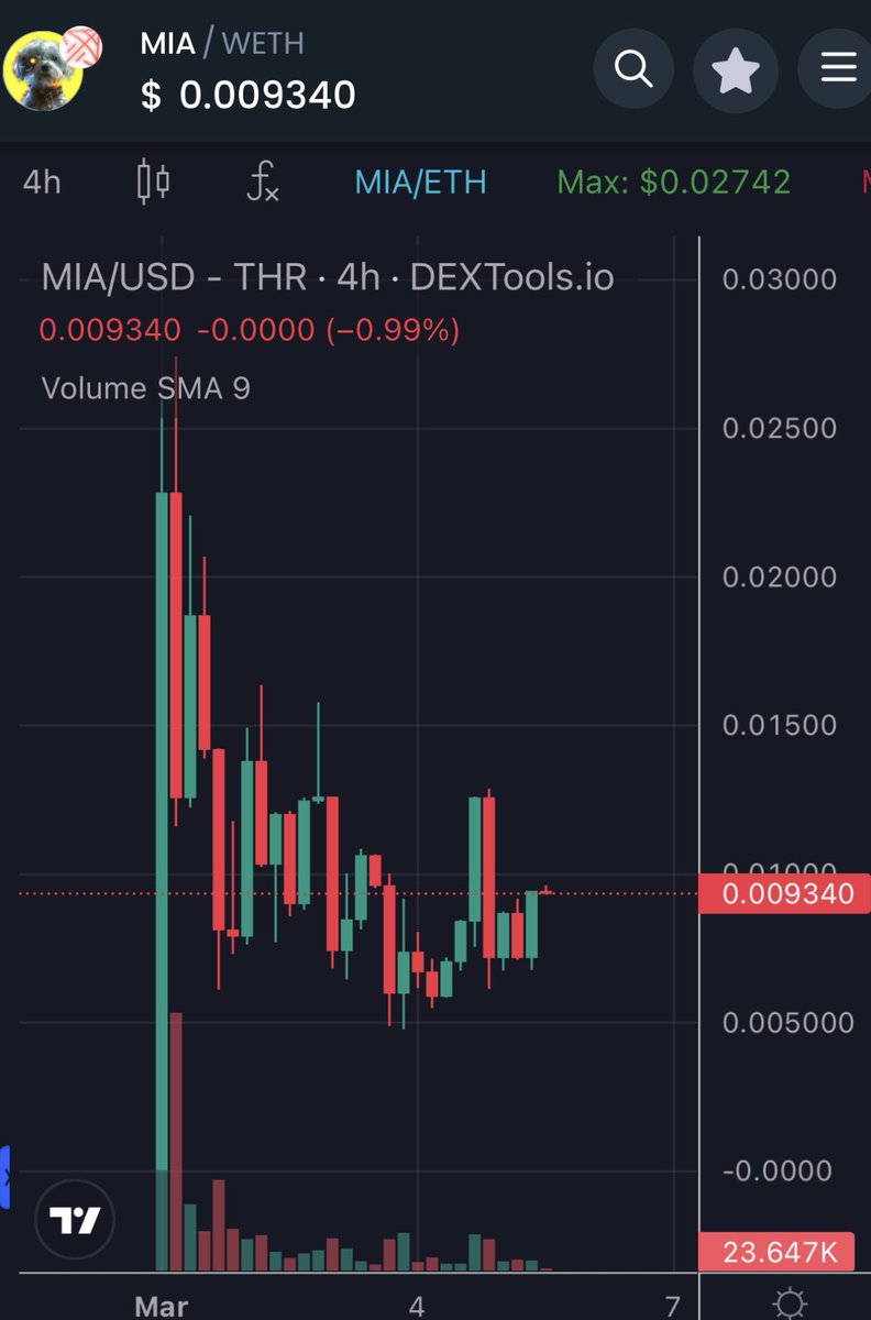 EricCryptoman's tweet image. $SOL founders pet $MYRO hit $400m today 

$BASE founders pet $TOSHI hit $150m today 

Neither of them are slowing down

And you aren’t bidding the $BLAST founders pet $MIA at sub $10m?

Some people can’t be helped 🐶